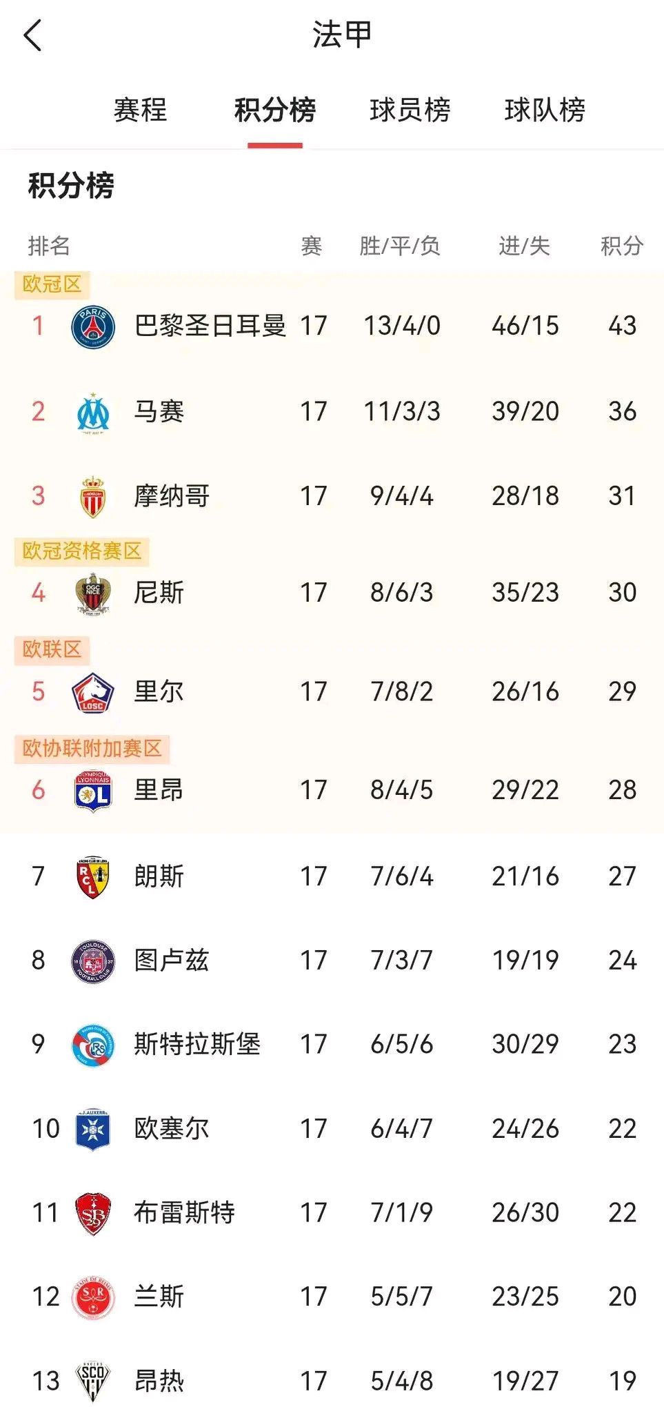 包含多特蒙德主场胜利，法国联赛积分榜上升的词条
